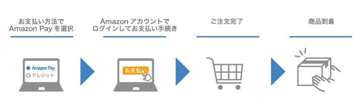 アマゾンペイでのご注文からお届けまでの流れ