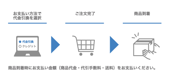 代金引換便でのご注文からお届けまでの流れ