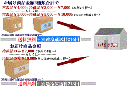 通常便商品と冷蔵便商品を規定額分、冷凍便商品を規定額分注文、1ヶ所に配送/すや亀夏冬キャンペーン