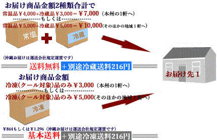 通常便/冷蔵商品を合計7000円/10000円・冷凍商品を3000円/5000円注文、1ヶ所に配送/すや亀夏冬キャンペーン
